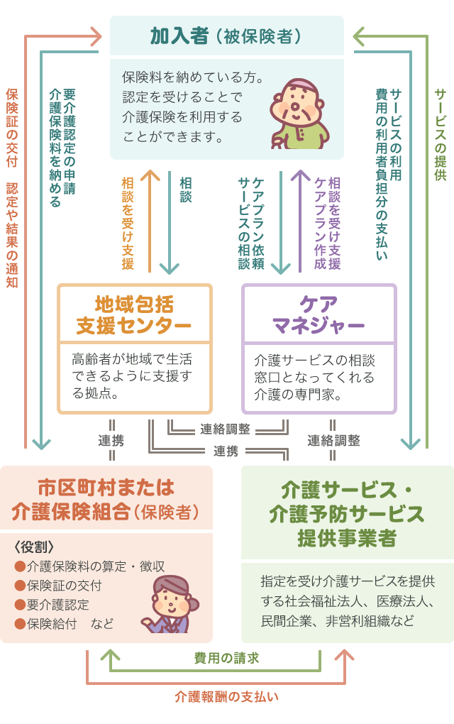 介護保険制度のしくみ